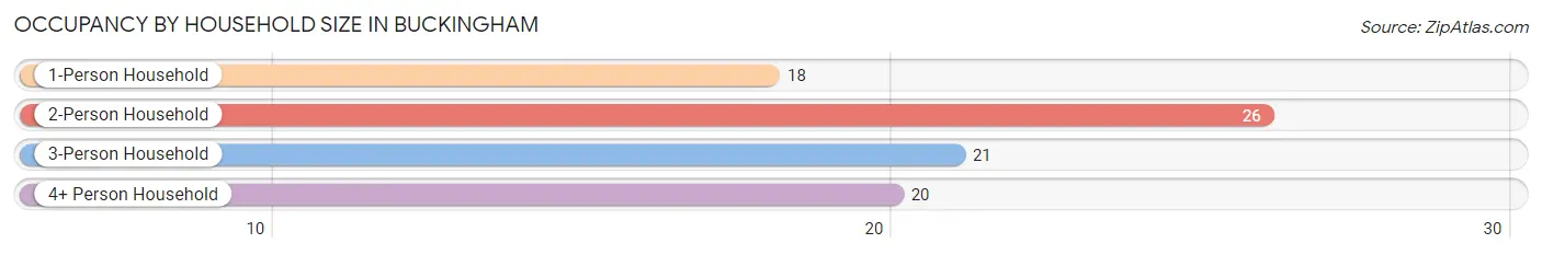 Occupancy by Household Size in Buckingham