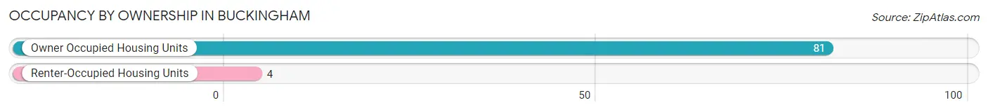 Occupancy by Ownership in Buckingham