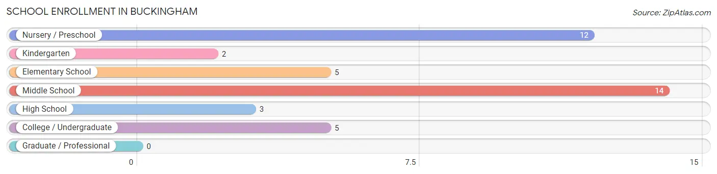 School Enrollment in Buckingham