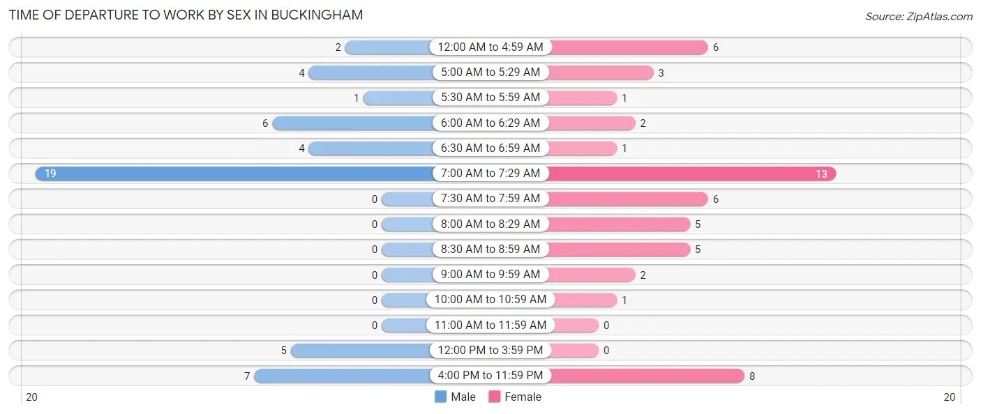 Time of Departure to Work by Sex in Buckingham