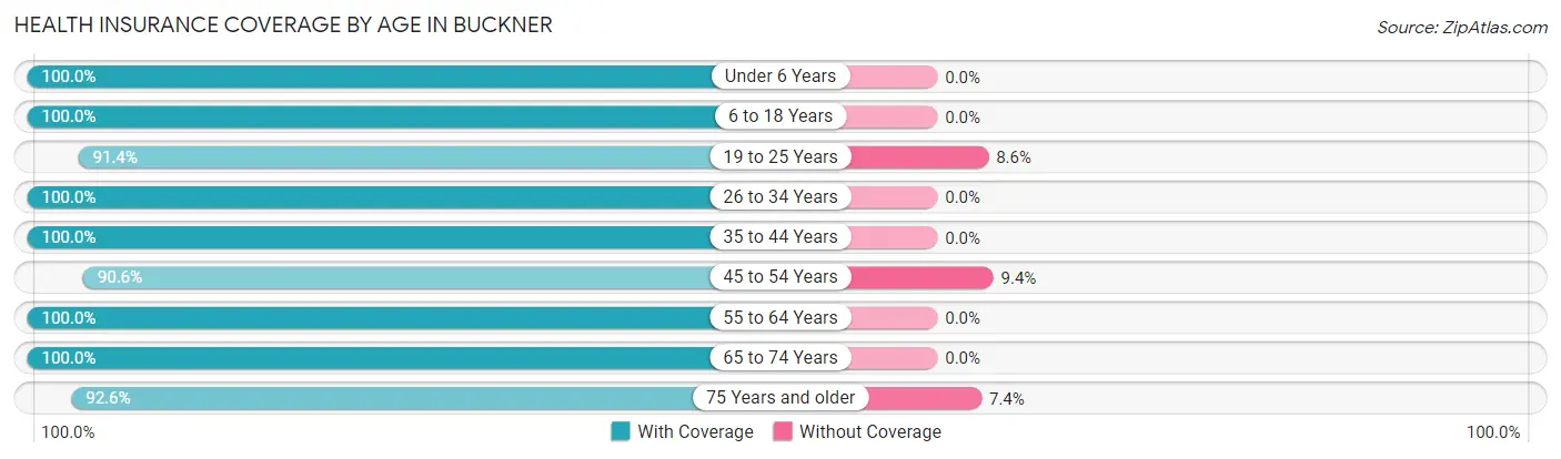 Health Insurance Coverage by Age in Buckner