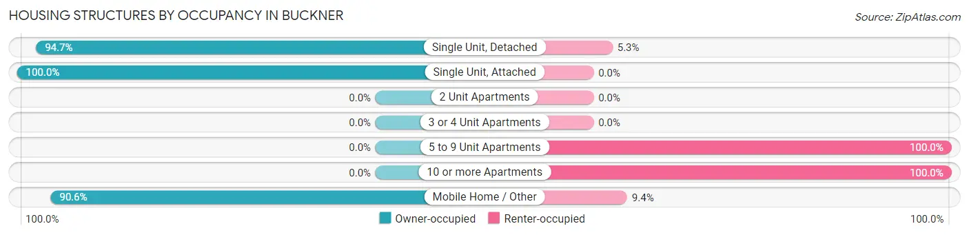 Housing Structures by Occupancy in Buckner
