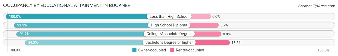 Occupancy by Educational Attainment in Buckner