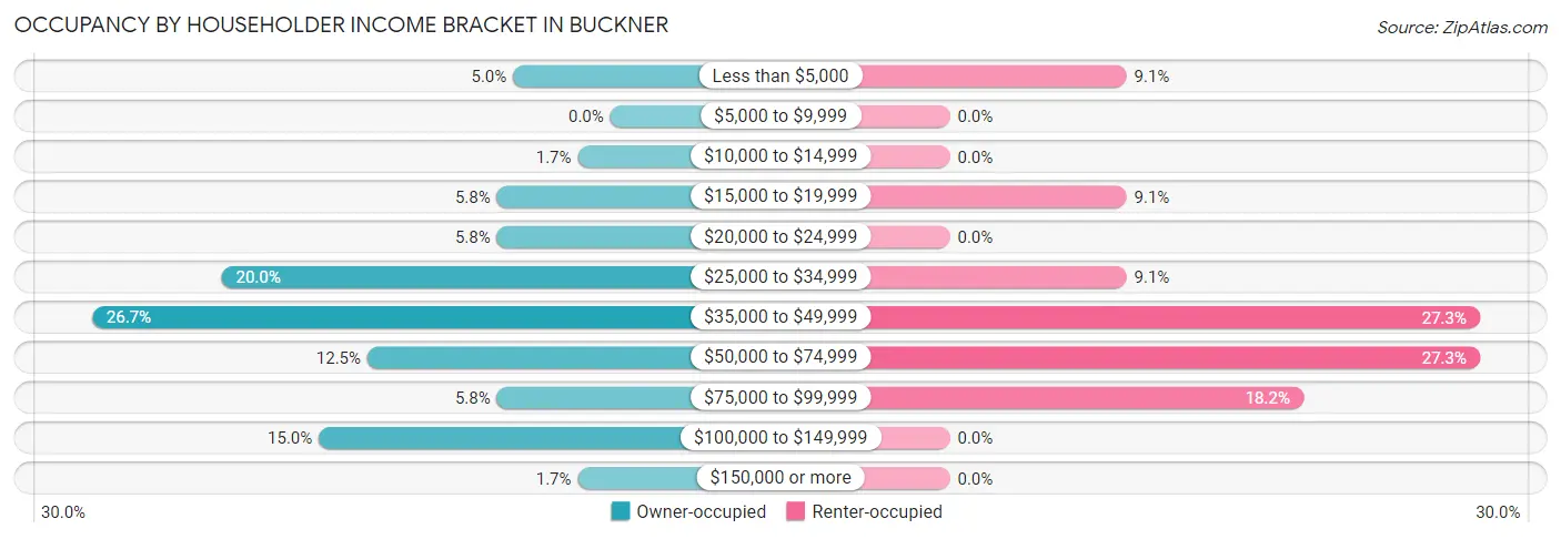Occupancy by Householder Income Bracket in Buckner
