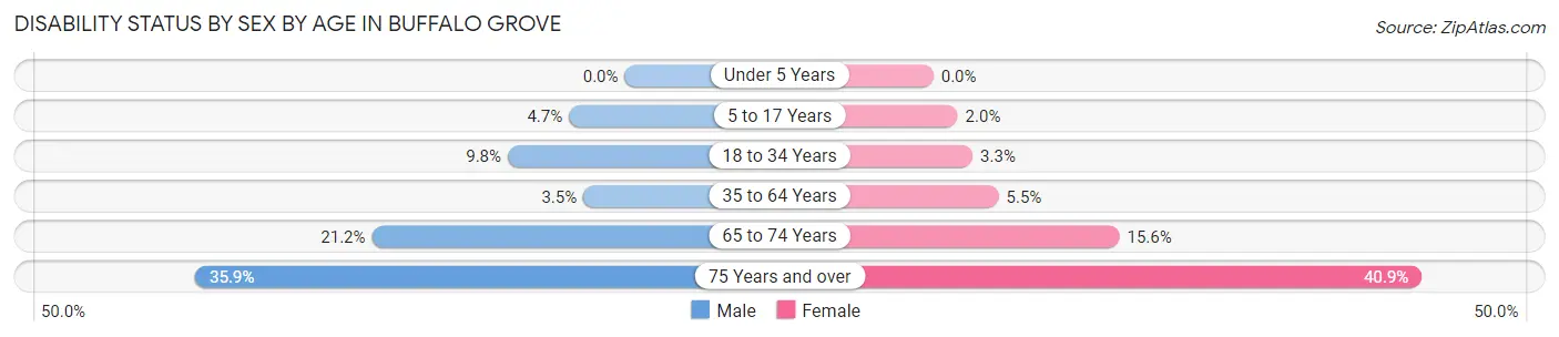 Disability Status by Sex by Age in Buffalo Grove