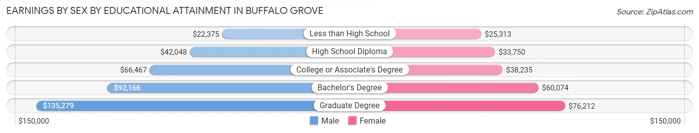 Earnings by Sex by Educational Attainment in Buffalo Grove