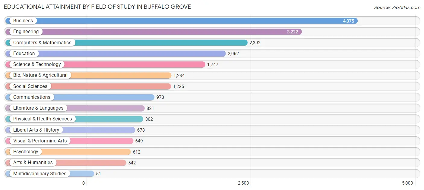 Educational Attainment by Field of Study in Buffalo Grove