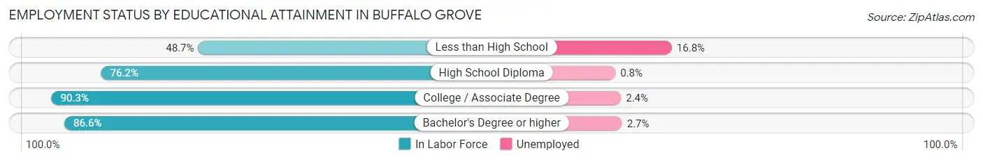 Employment Status by Educational Attainment in Buffalo Grove