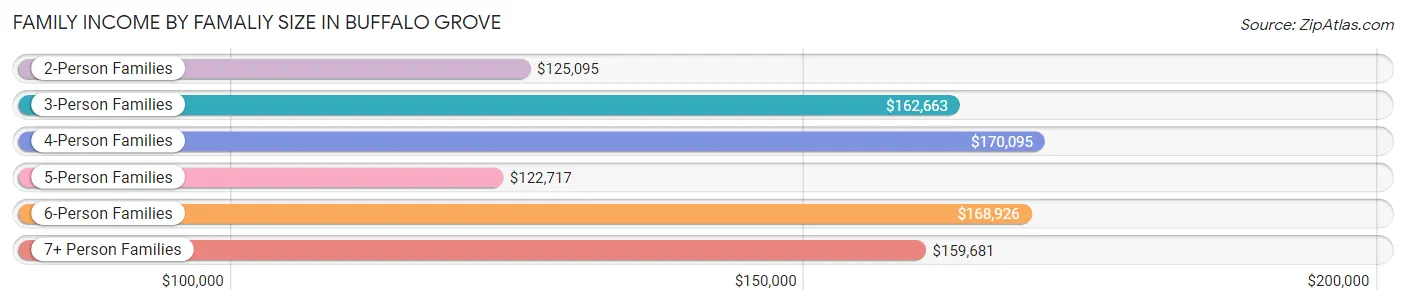 Family Income by Famaliy Size in Buffalo Grove