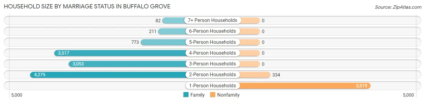 Household Size by Marriage Status in Buffalo Grove