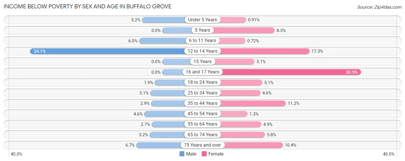 Income Below Poverty by Sex and Age in Buffalo Grove