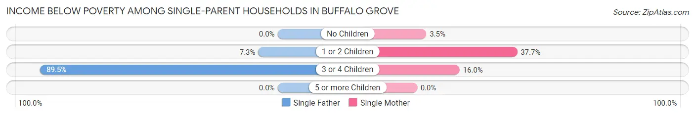 Income Below Poverty Among Single-Parent Households in Buffalo Grove