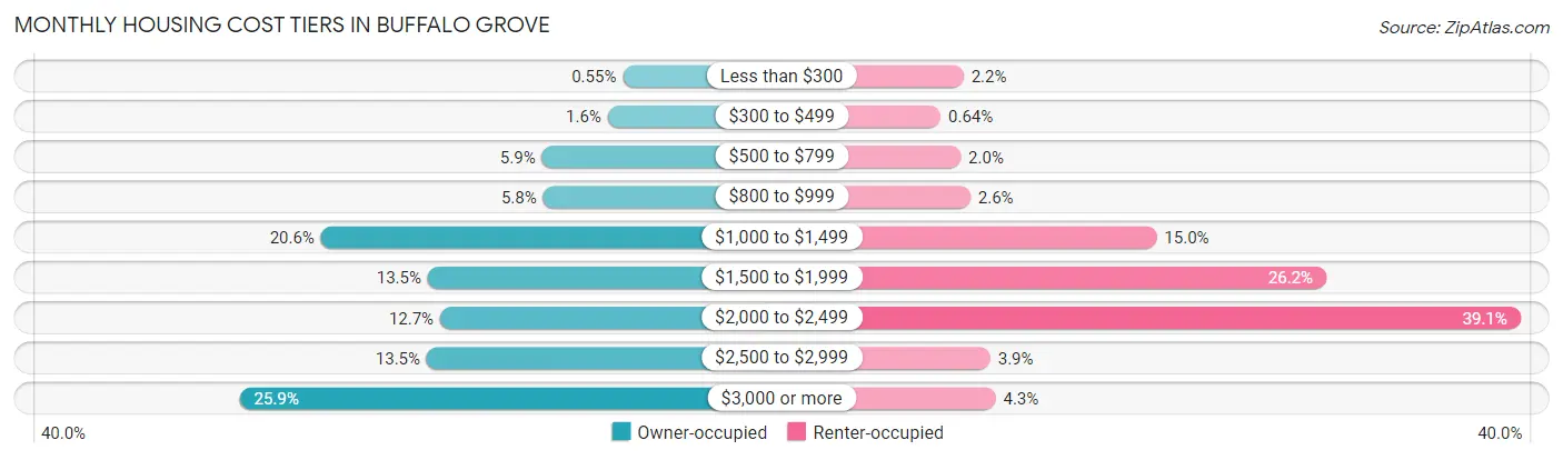 Monthly Housing Cost Tiers in Buffalo Grove