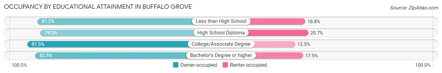 Occupancy by Educational Attainment in Buffalo Grove