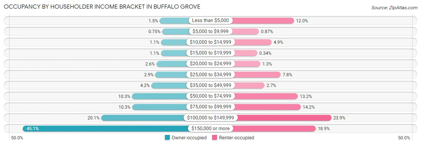 Occupancy by Householder Income Bracket in Buffalo Grove