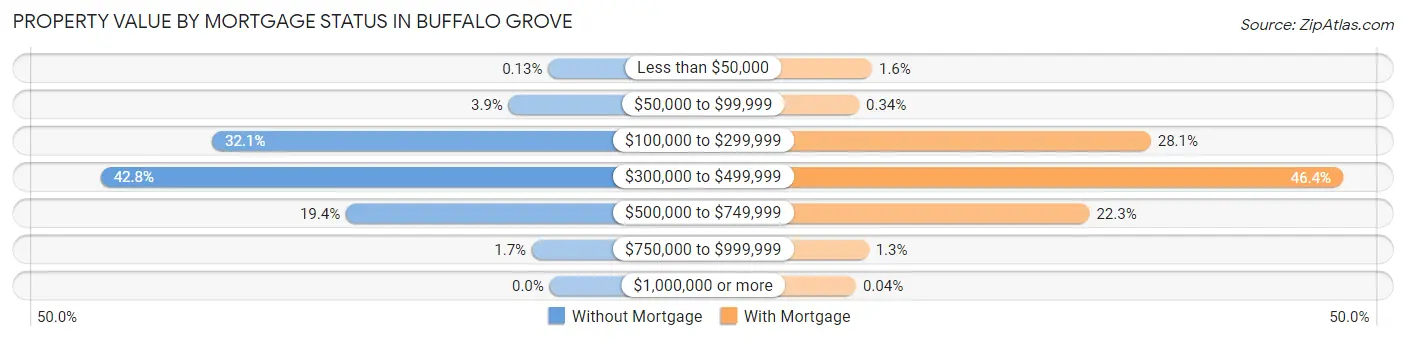 Property Value by Mortgage Status in Buffalo Grove