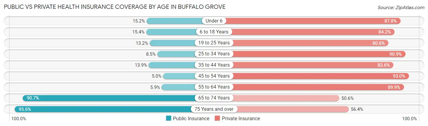 Public vs Private Health Insurance Coverage by Age in Buffalo Grove