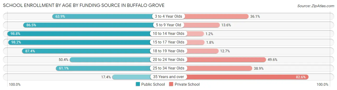 School Enrollment by Age by Funding Source in Buffalo Grove