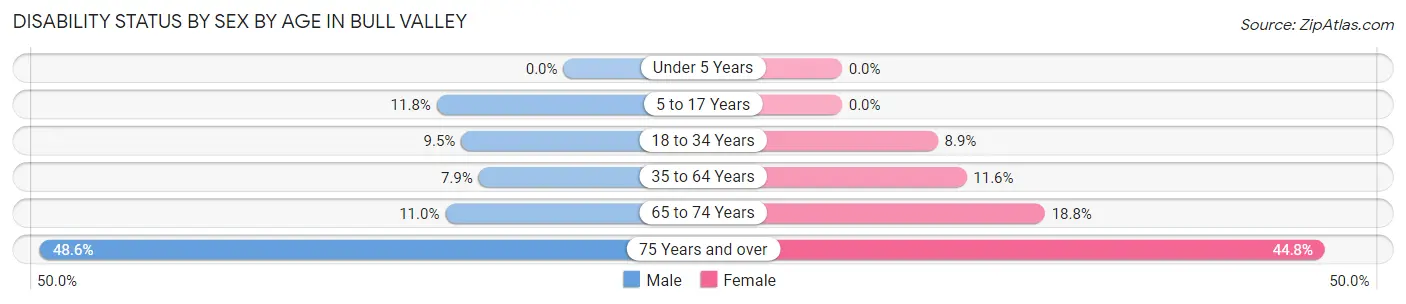 Disability Status by Sex by Age in Bull Valley