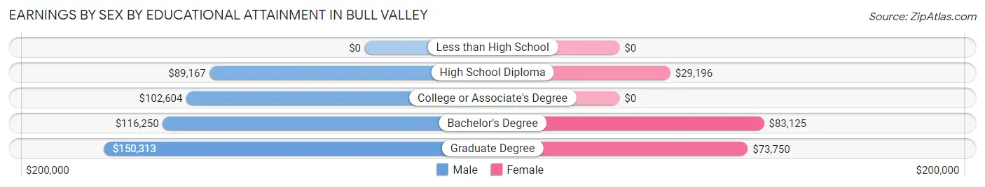 Earnings by Sex by Educational Attainment in Bull Valley