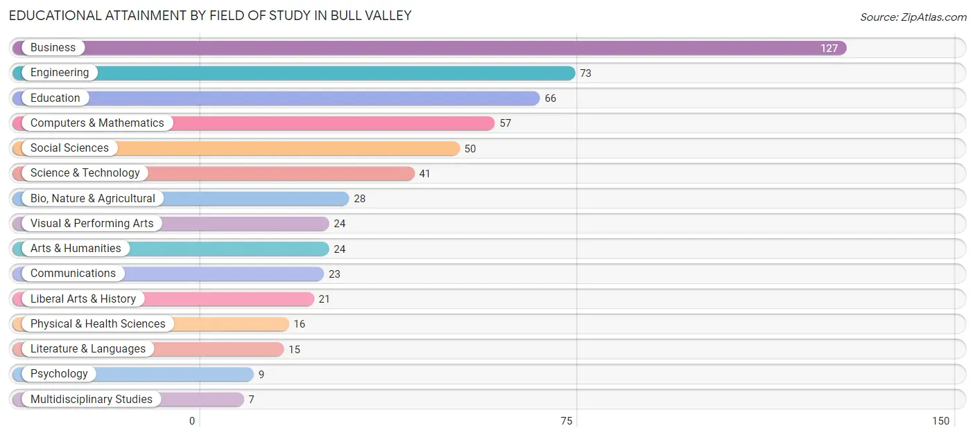 Educational Attainment by Field of Study in Bull Valley