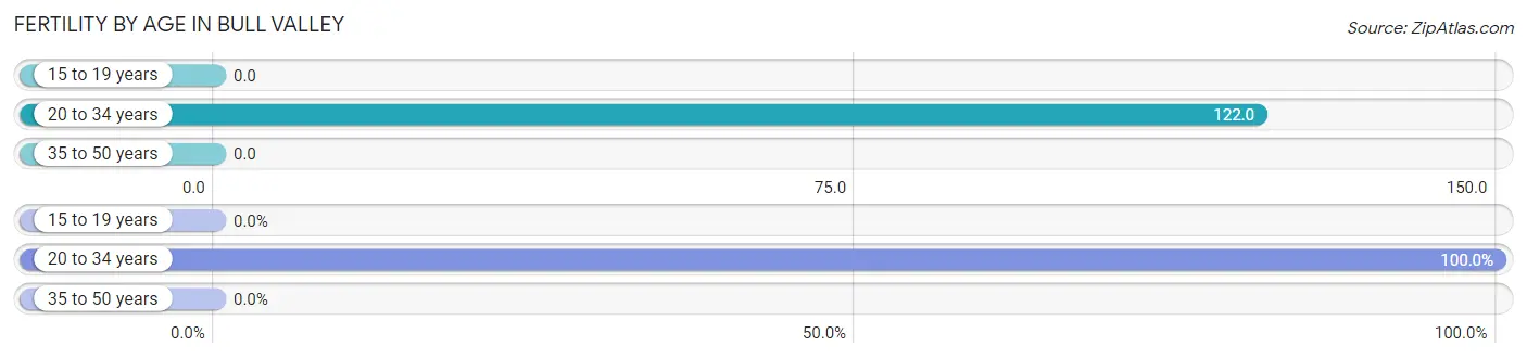 Female Fertility by Age in Bull Valley