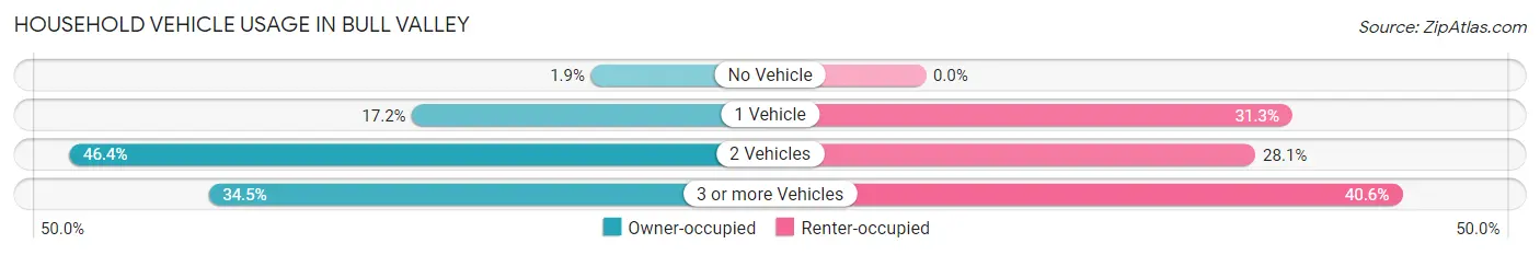 Household Vehicle Usage in Bull Valley