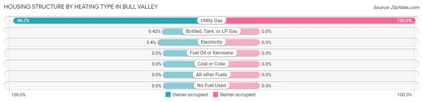 Housing Structure by Heating Type in Bull Valley