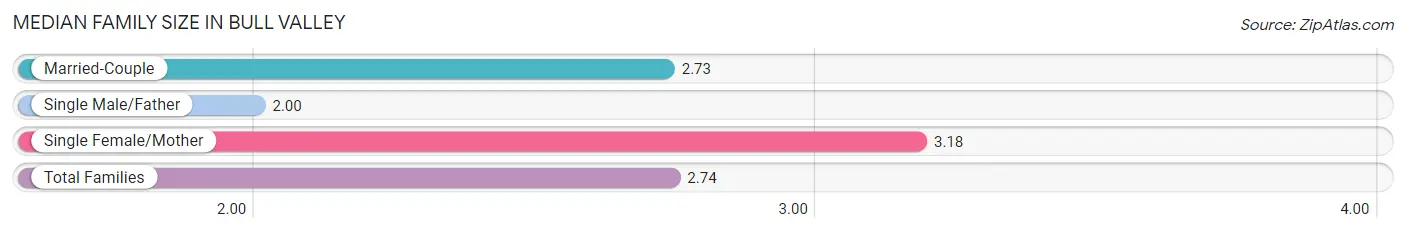 Median Family Size in Bull Valley