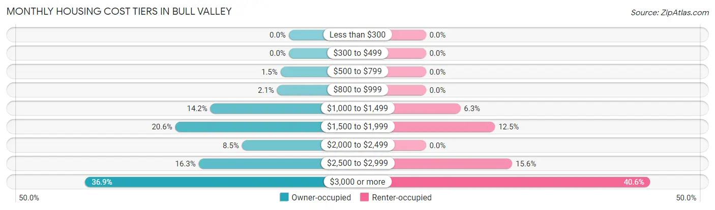 Monthly Housing Cost Tiers in Bull Valley