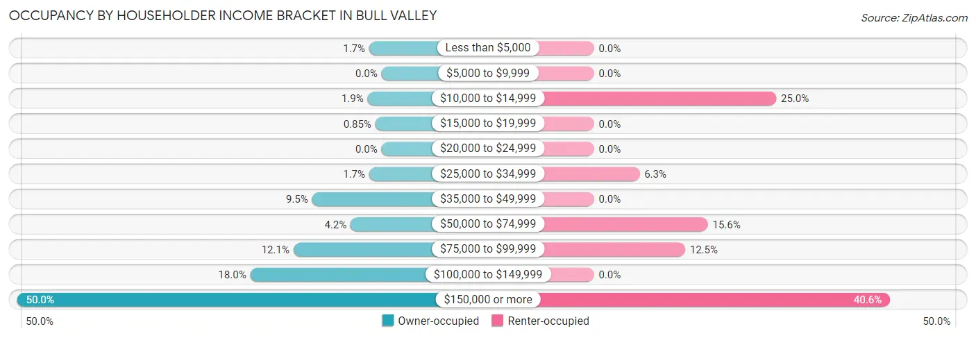 Occupancy by Householder Income Bracket in Bull Valley