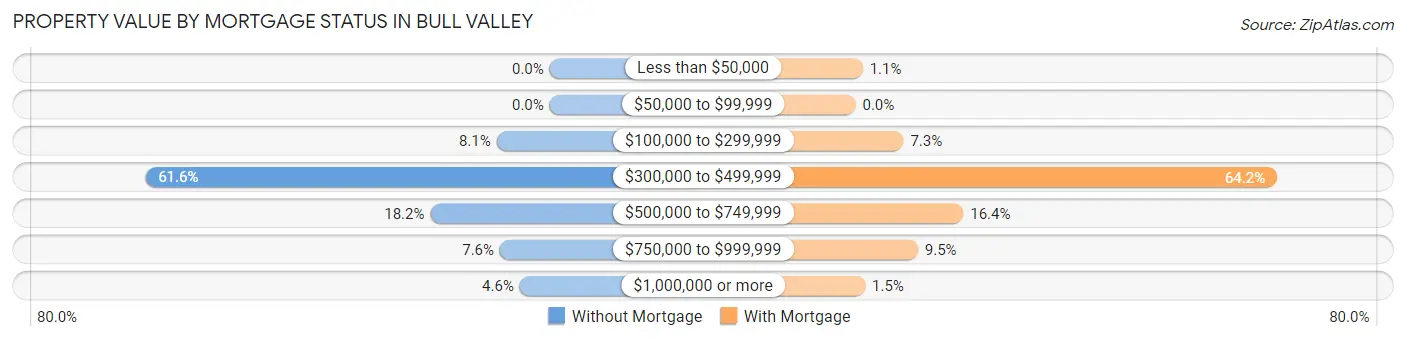 Property Value by Mortgage Status in Bull Valley