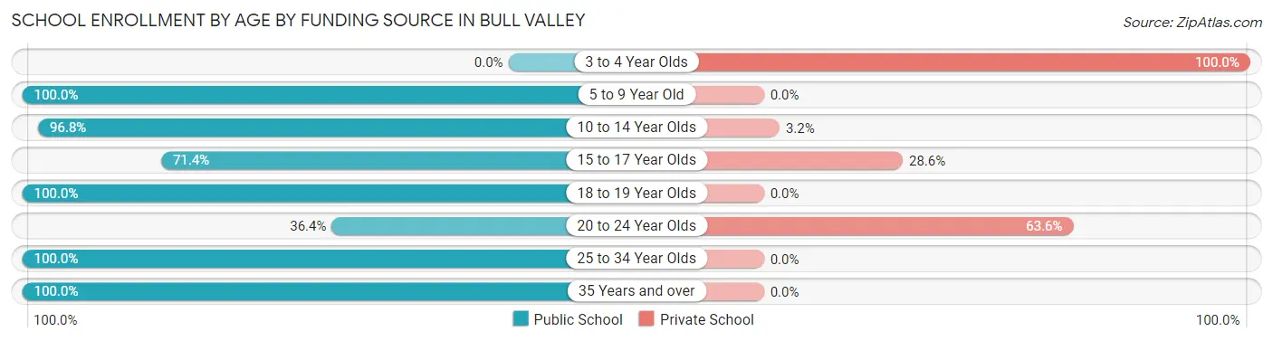 School Enrollment by Age by Funding Source in Bull Valley