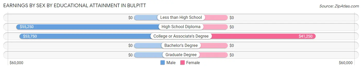 Earnings by Sex by Educational Attainment in Bulpitt