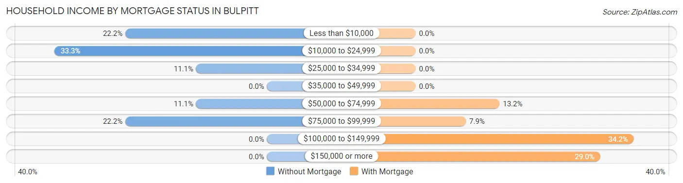 Household Income by Mortgage Status in Bulpitt
