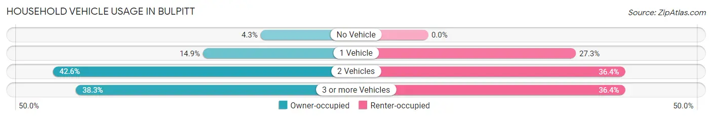 Household Vehicle Usage in Bulpitt