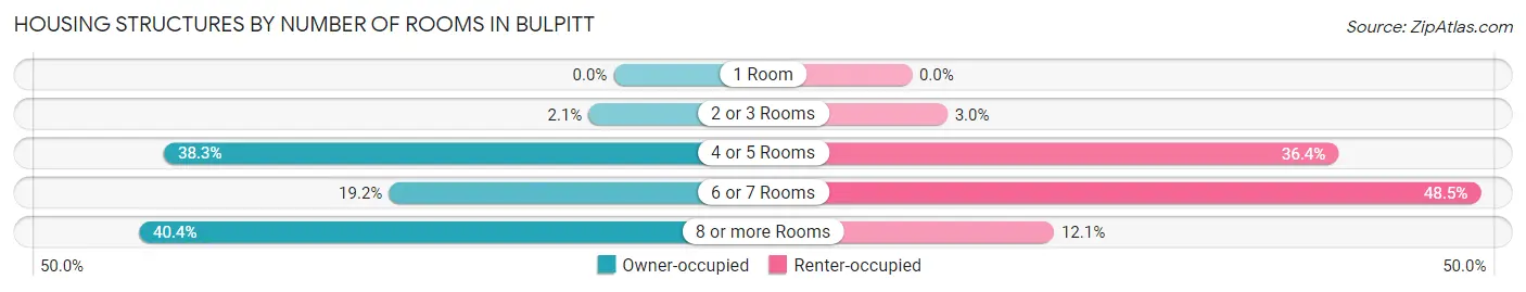 Housing Structures by Number of Rooms in Bulpitt