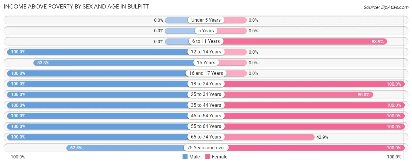 Income Above Poverty by Sex and Age in Bulpitt