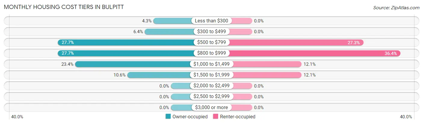 Monthly Housing Cost Tiers in Bulpitt