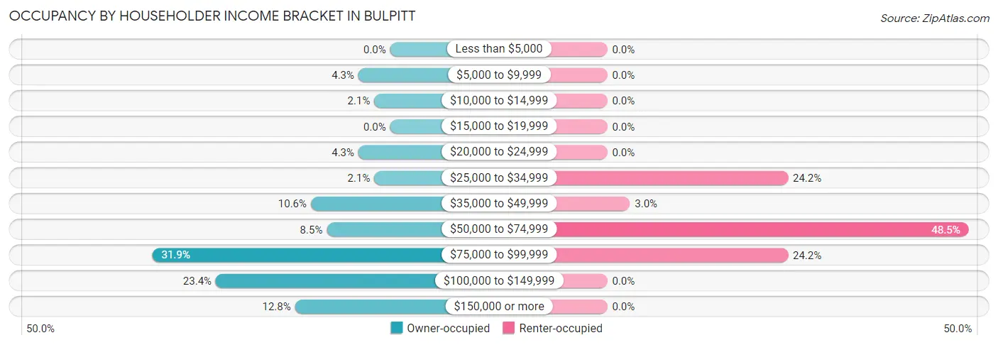 Occupancy by Householder Income Bracket in Bulpitt