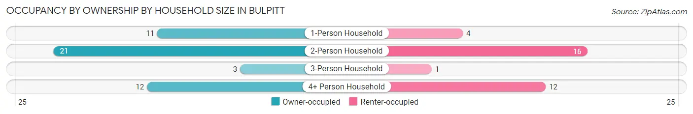 Occupancy by Ownership by Household Size in Bulpitt