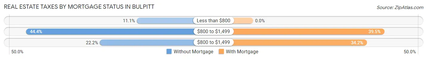 Real Estate Taxes by Mortgage Status in Bulpitt