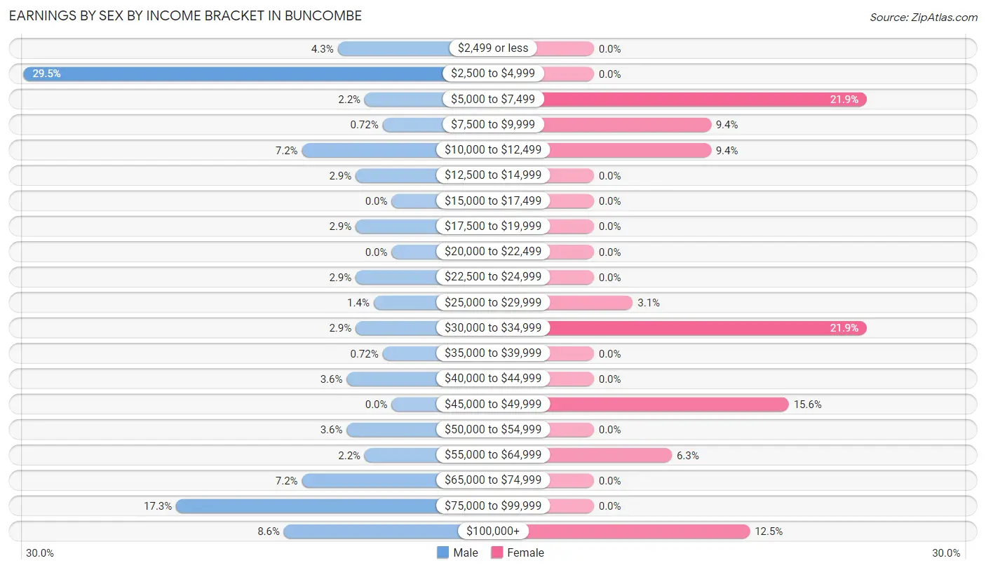 Earnings by Sex by Income Bracket in Buncombe