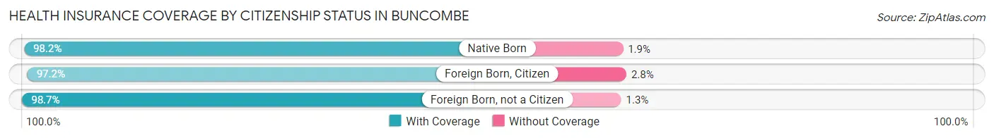 Health Insurance Coverage by Citizenship Status in Buncombe