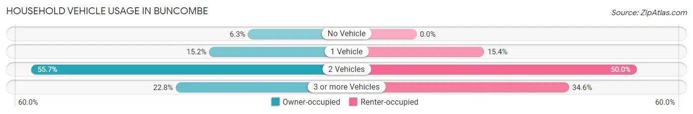 Household Vehicle Usage in Buncombe