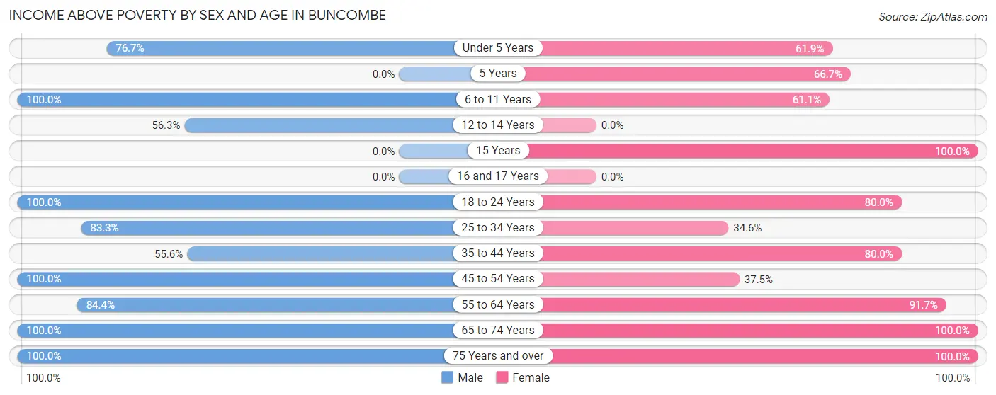Income Above Poverty by Sex and Age in Buncombe