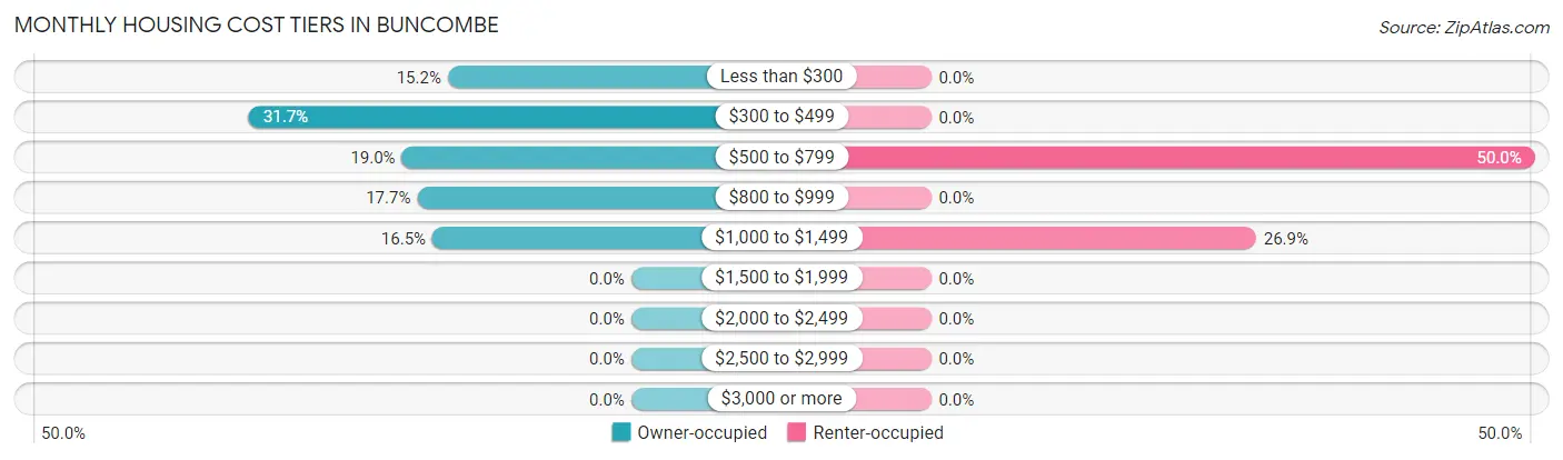 Monthly Housing Cost Tiers in Buncombe