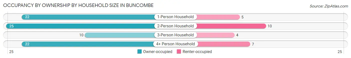 Occupancy by Ownership by Household Size in Buncombe