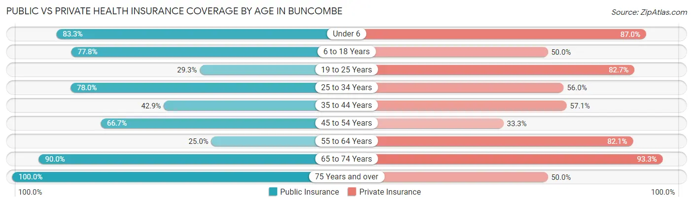 Public vs Private Health Insurance Coverage by Age in Buncombe