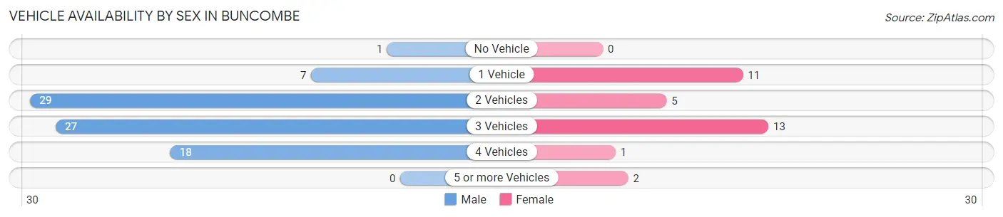 Vehicle Availability by Sex in Buncombe